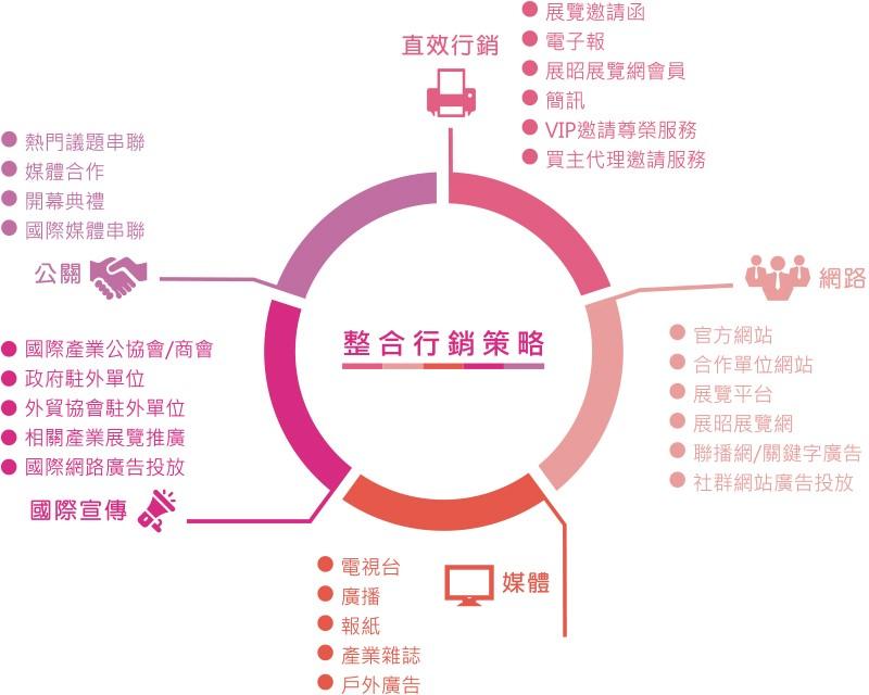 https://www.chanchao.com.tw/AutomationTaipei/images/visitor_MarketingStrategy.jpg